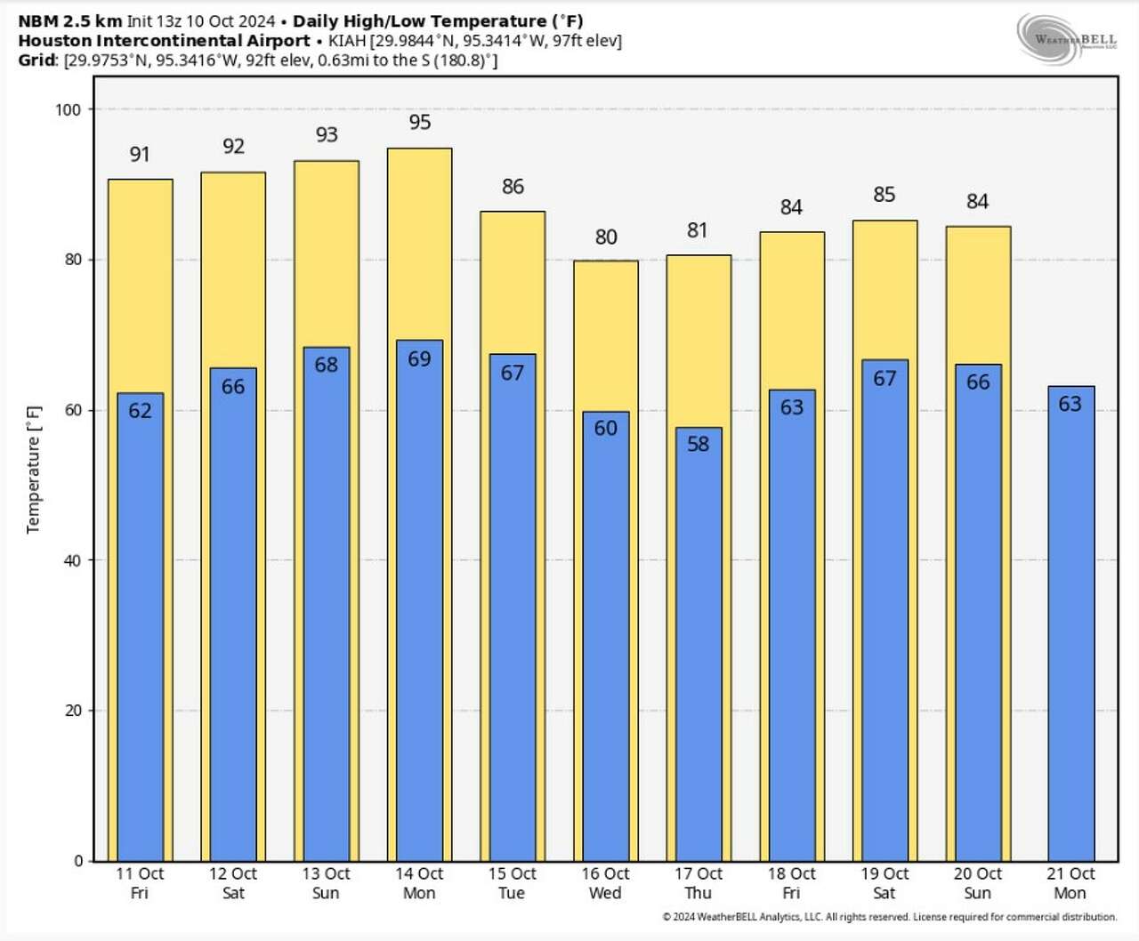 Thanks to a cold front next week, temperatures will drop below average late next week and into next weekend. 