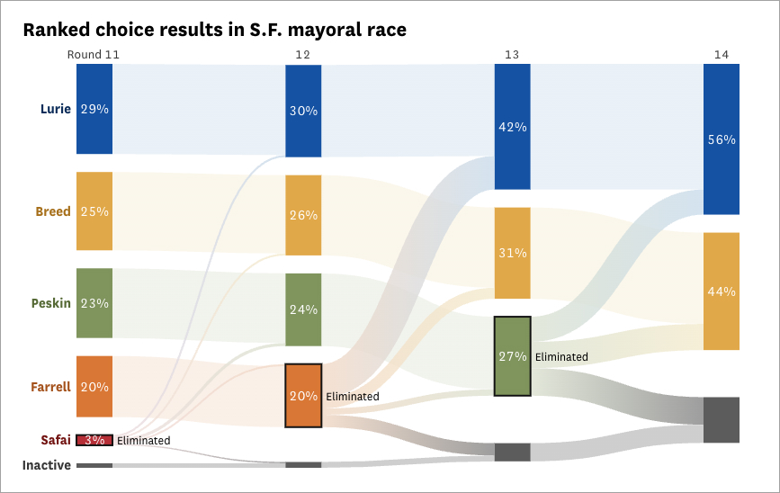 How ranked choice voting helped Lurie to a clear victory in mayor race