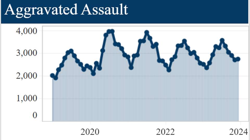 New Michigan crime data tool reveals drop in murder, rape, robbery