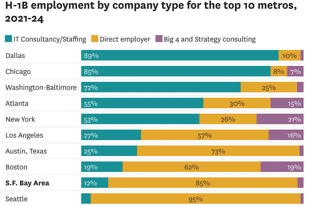 A chart showing breakdown of employers of H-1Bs across top 10 metros