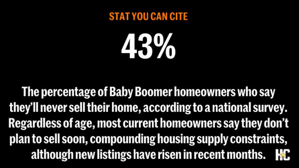 About 43% of Baby Boomer homeowners say they’ll never sell their home, according to a U.S. Redfin survey. Regardless of age, most homeowners say they don’t plan to sell soon, compounding housing supply constraints, although new listings have risen in recent months.