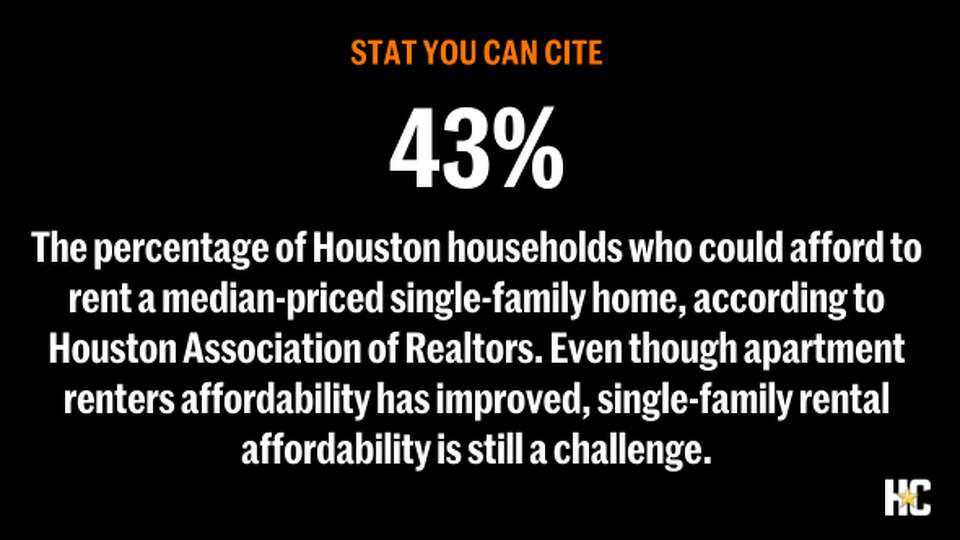 The percentage of Houston households who could afford to rent a median-priced single-family home, according to Houston Association of Realtors. Even though apartment renters affordability has improved, single-family rental affordability is still a challenge.