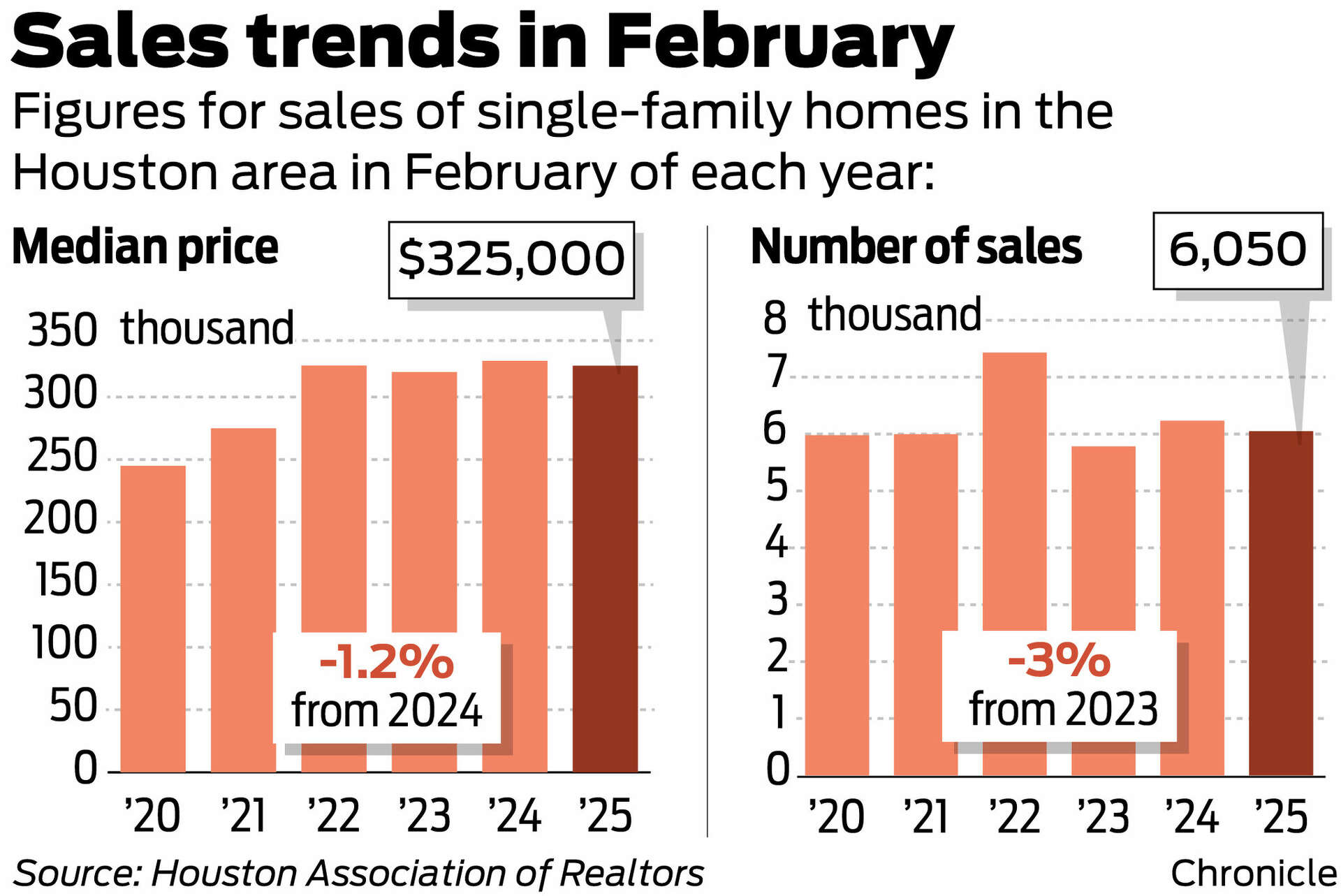 Houston home prices, sales fall as spring buying season starts