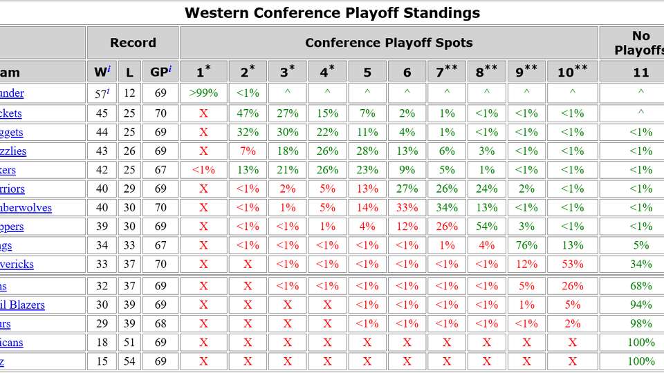 Rockets Have Inside Track To West No 2 Seed After 8th Straight Win