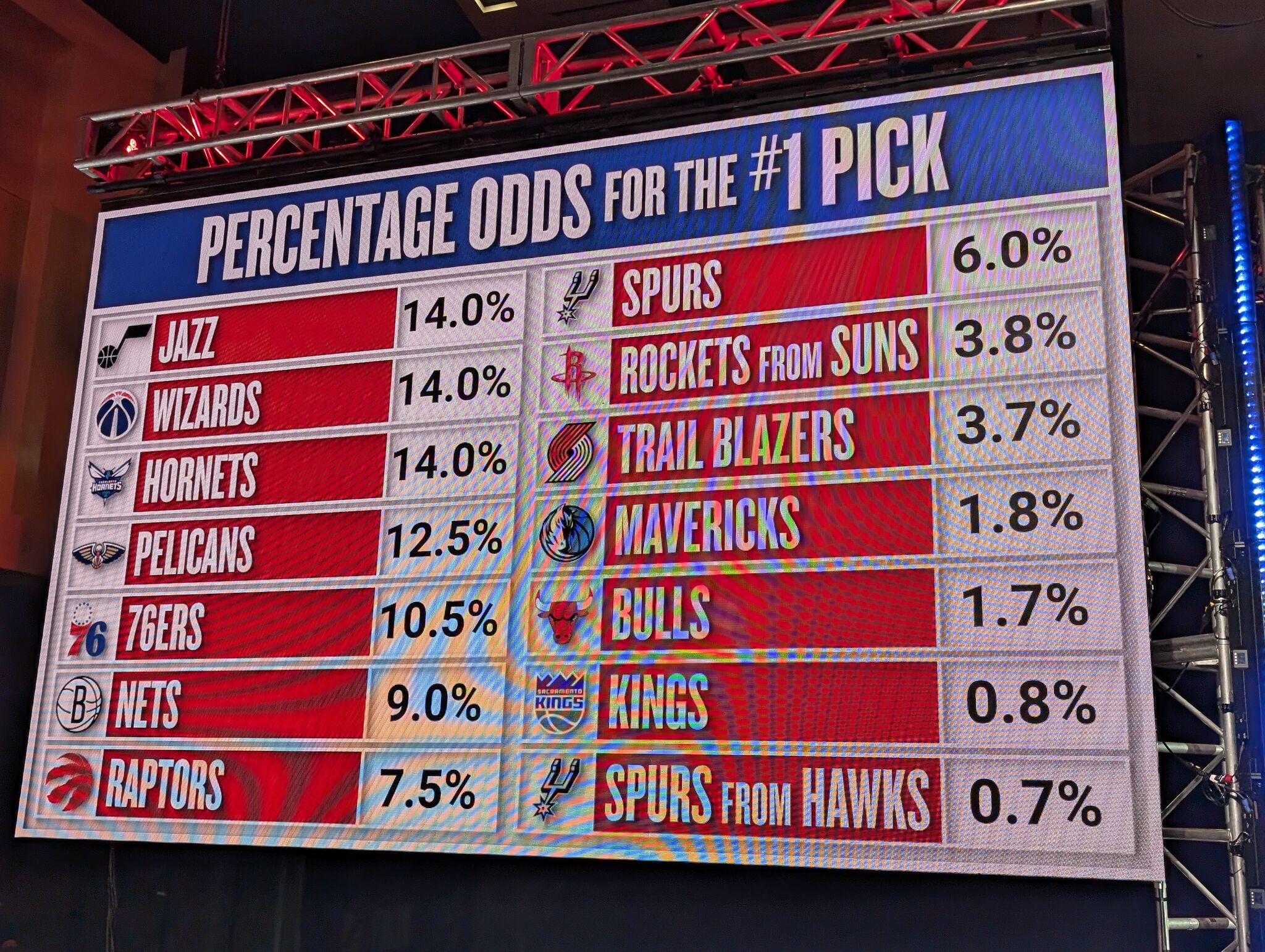 Rockets slip to No. 10 in NBA draft lottery but Mavericks ...