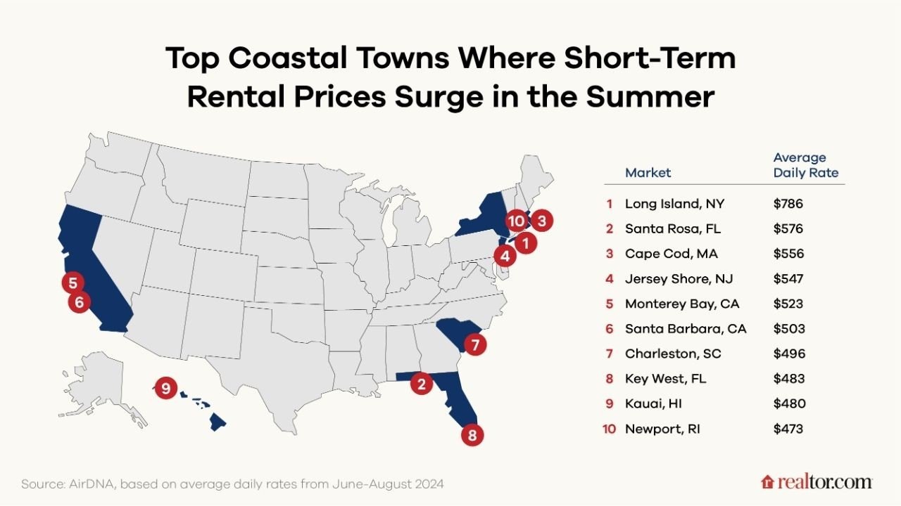 10 Coastal Towns Where Summer Rentals Command Top Dollar