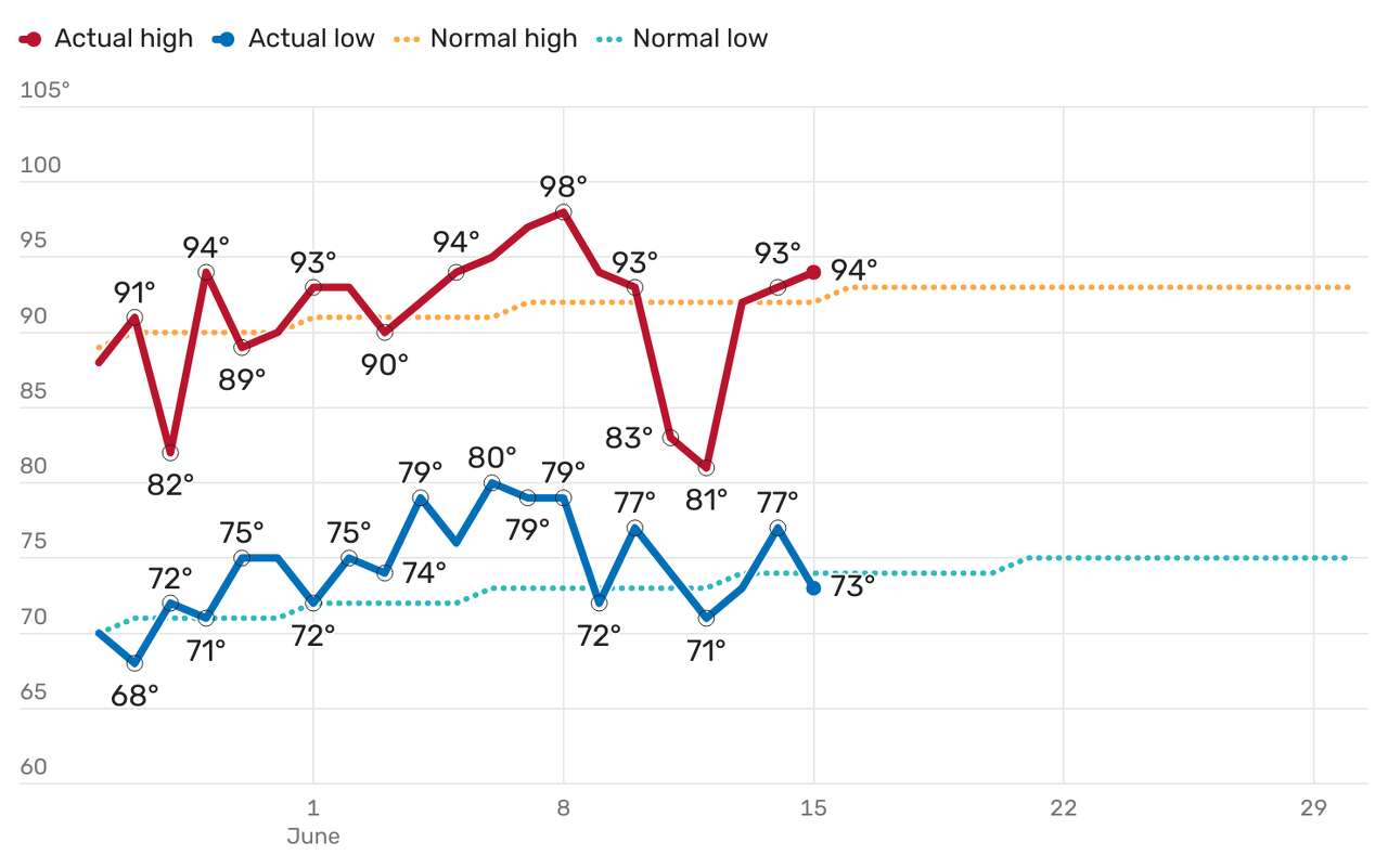 Here's a look at Houston temperatures since Memorial Day weekend. After Houston recorded its fourth-warmest May ever, Houston continues to experience above-normal temperatures. However, we did see a significant dip in daily high temperatures with recent rounds of stormy weather. But the city's unusually warm morning lows have pushed June's average temperature so far to 83.7 degrees, which is 1.8 degrees warmer than normal for the month to date.