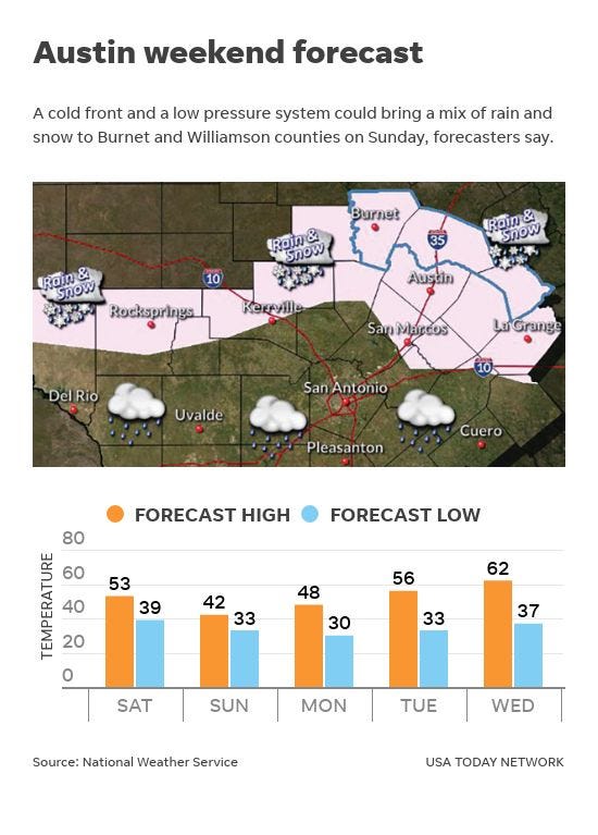 Wintry mix, freeze possible in Austin metro area with Sunday cold front