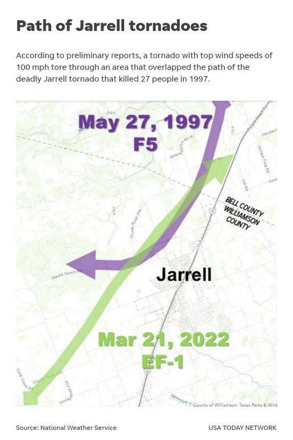 Jarrell tornado spun with 100 mph winds, overlaps path of 1997 twister