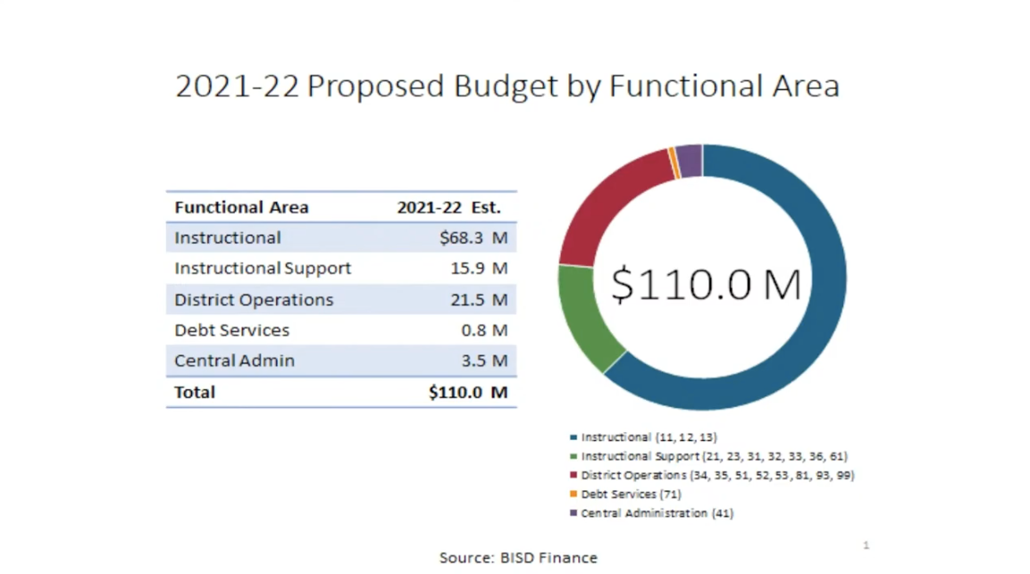 Bastrop school board approves $110 million budget for next school year
