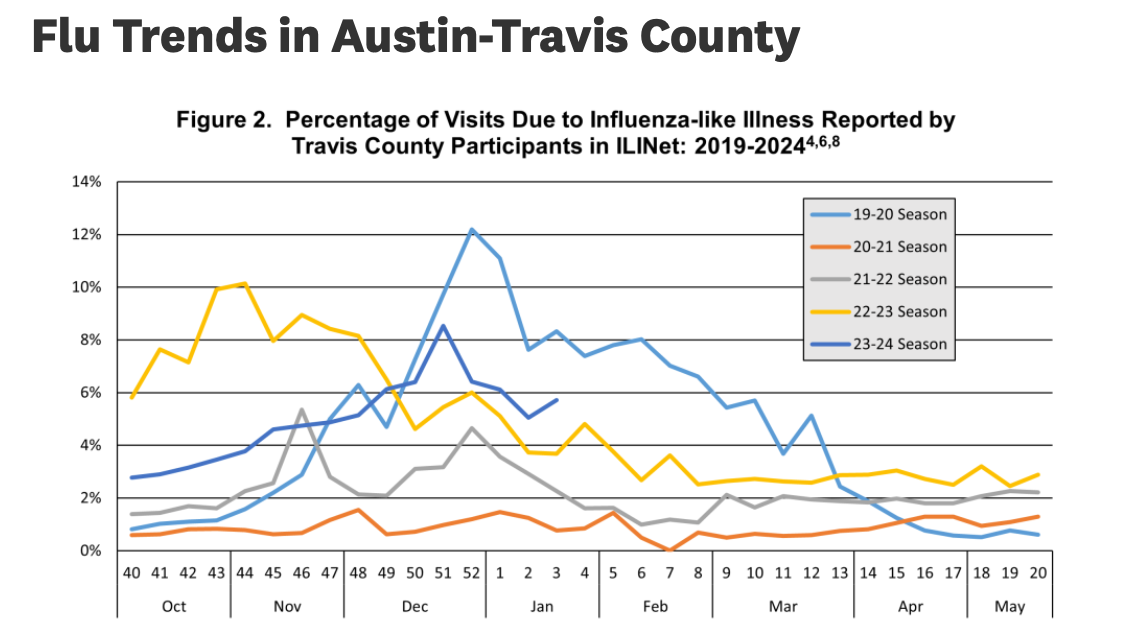 Flu season is surging in Texas with rise of cases in January