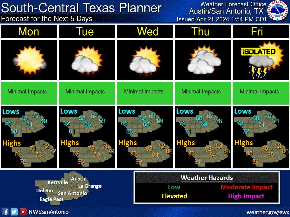 Austin weather forecast to see highs of 70s and 80s and minimal rain