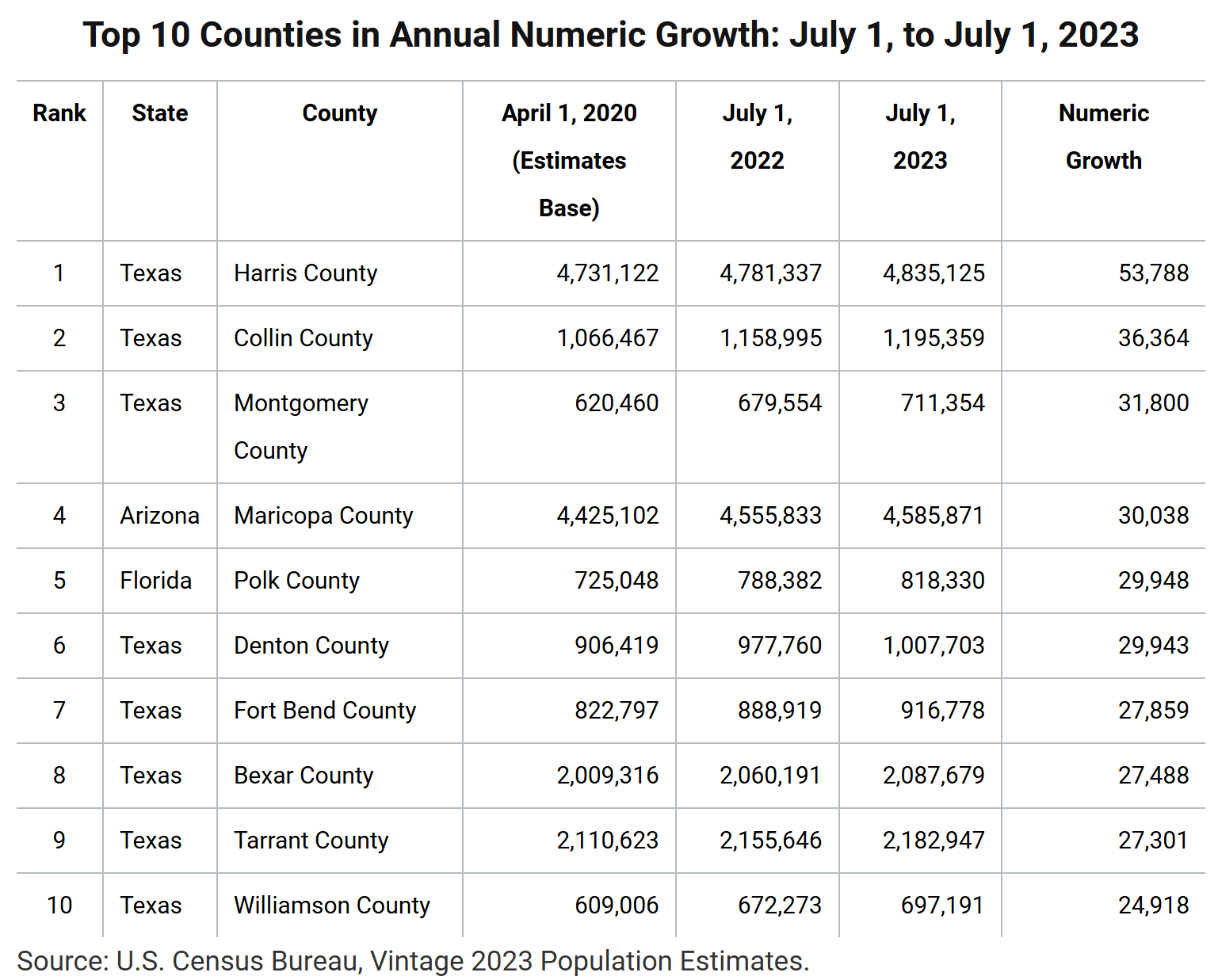 Texas has 8 of the top 10 fastest-growing counties in the US | Census