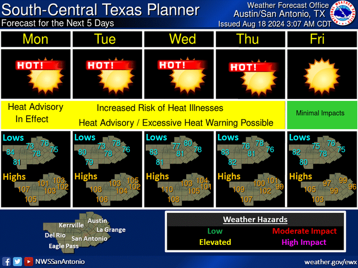 Triple-digit high temperatures expected in Central Texas this week