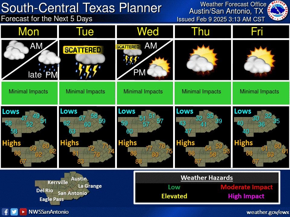 Austin weather: Temperatures expected to fluctuate, chances for rain