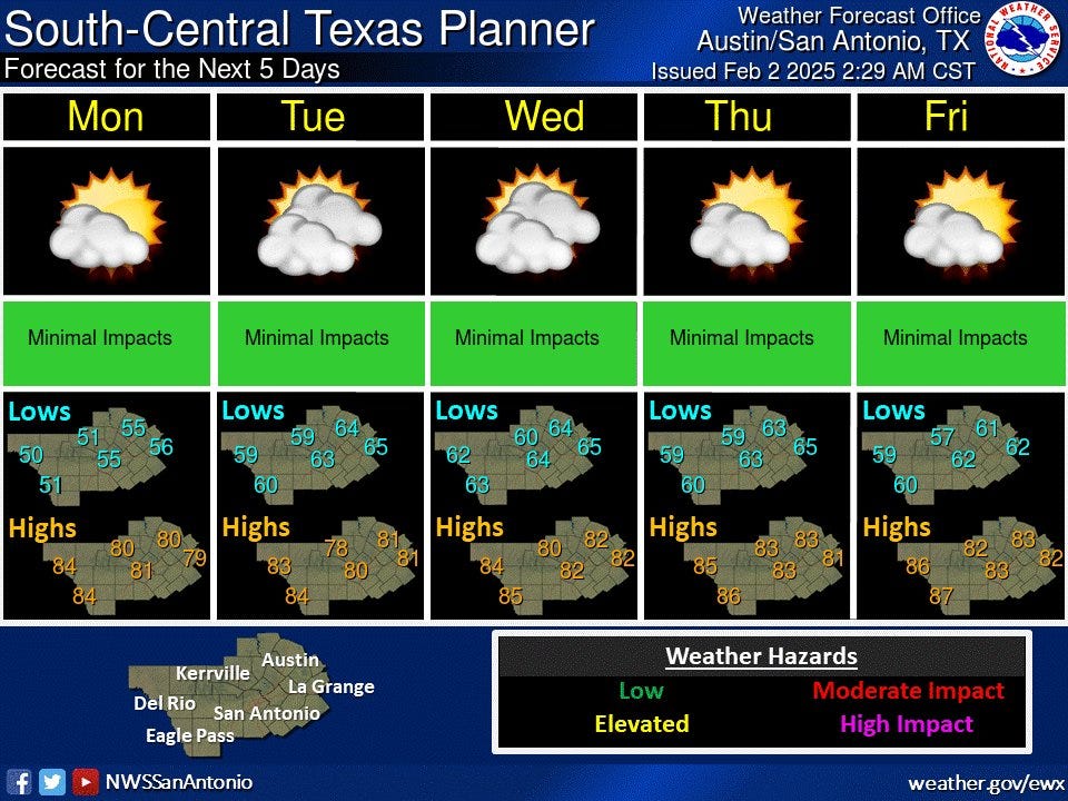 NWS: Highs of 80s and sunny skies expected in Central Texas this week