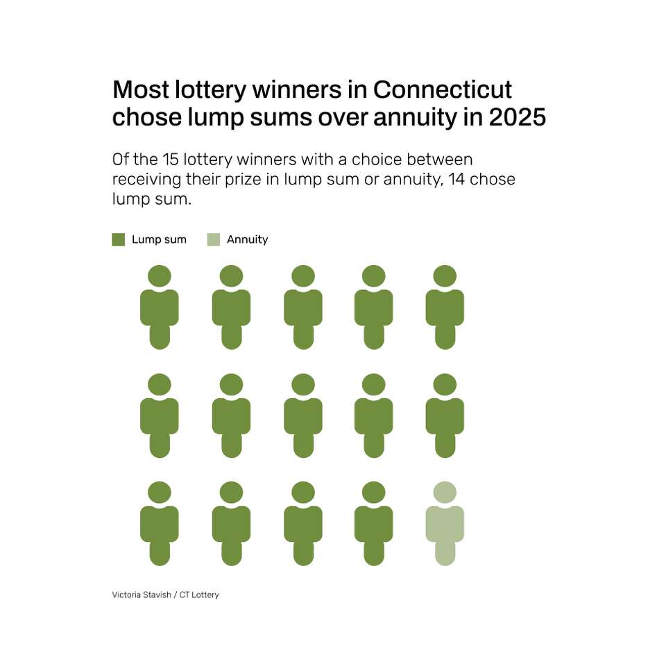 ‘It’s more than the claim’ What to do if you win big in CT Lottery