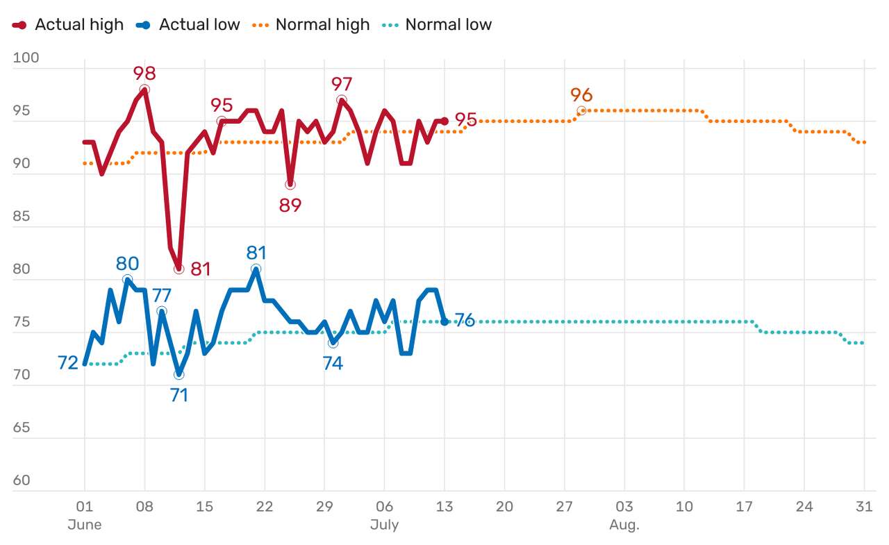 Shown are daily temperatures for meteorological summer (June, July and August). At the midpoint of the season, Houston has so far recorded its ninth-hottest June, which had an average daily temperature of 84.7 degrees, or 1.7 degrees warmer than normal. July's average daily temperature to date is 85.2 degrees, or just a half-degree above normal.