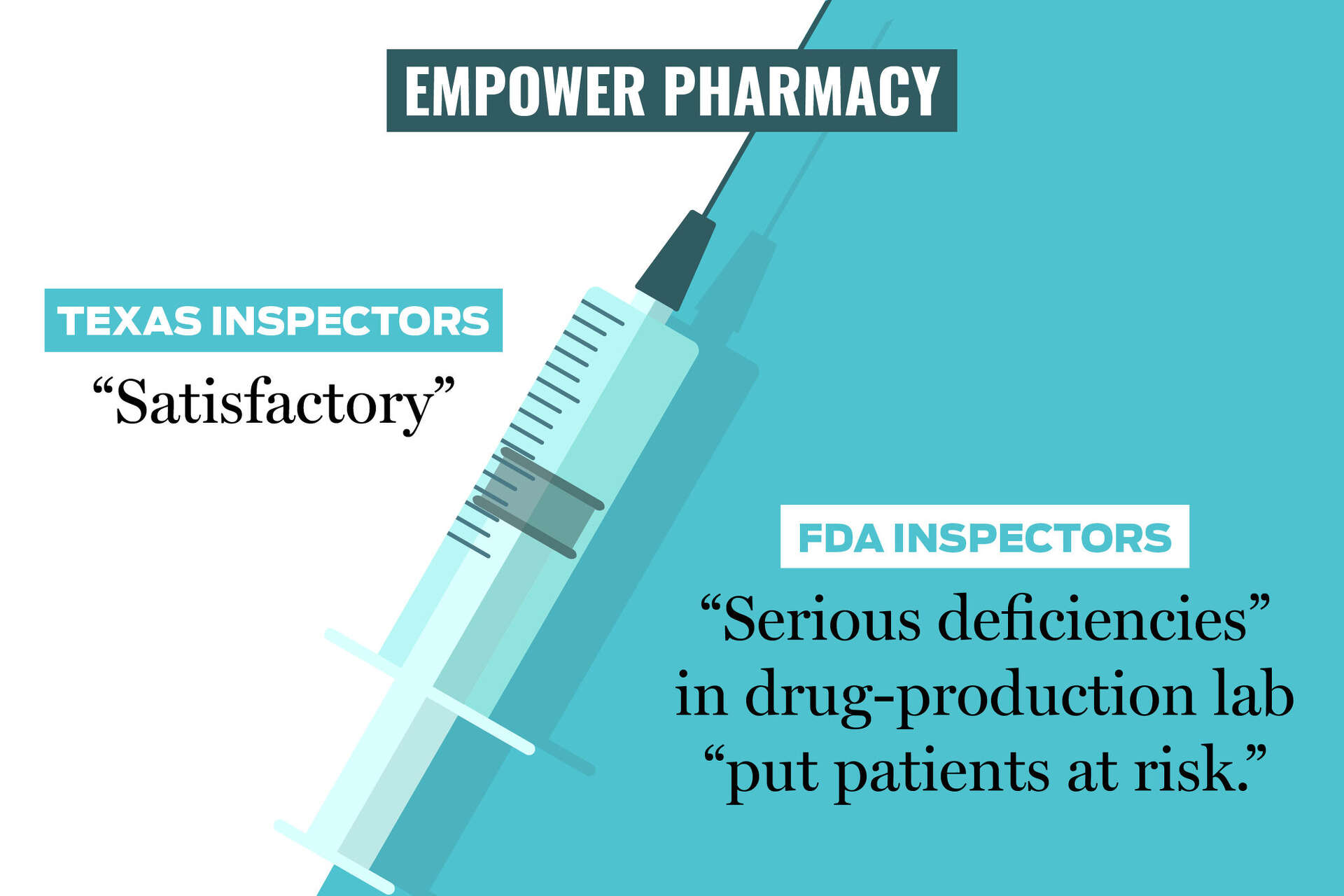 Empower Pharmacy passed Texas inspections as FDA sounded alarms