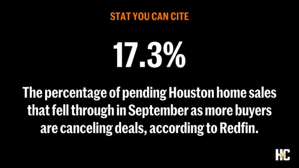 The percentage of pending Houston home sales that fell through in September as more buyers are canceling deals, according to Redfin.