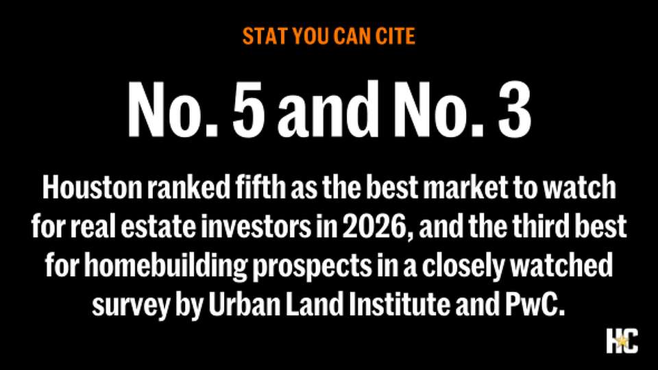 Houston ranked fifth as the best market to watch for real estate investors in 2026, and the third best for homebuilding prospects in a closely watched survey by Urban Land Institute and PwC.