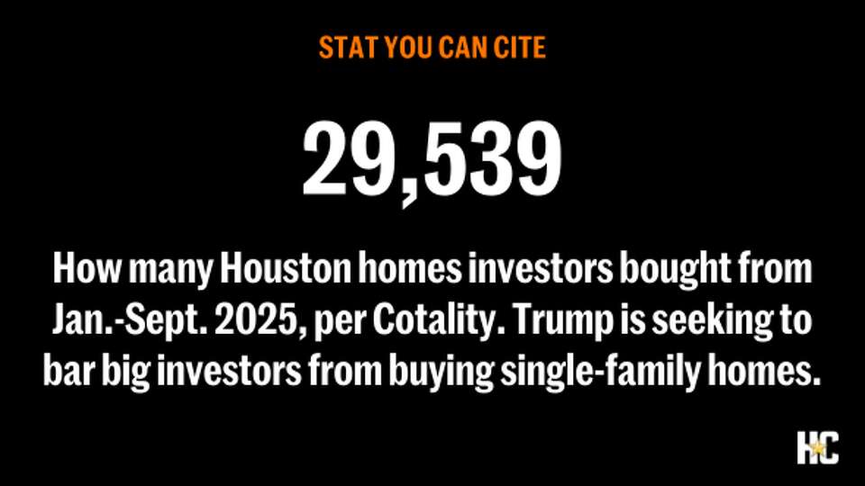 How many Houston homes investors bought from Jan.-Sept. 2025, per Cotality. Trump is seeking to bar big investors from buying single-family homes. 