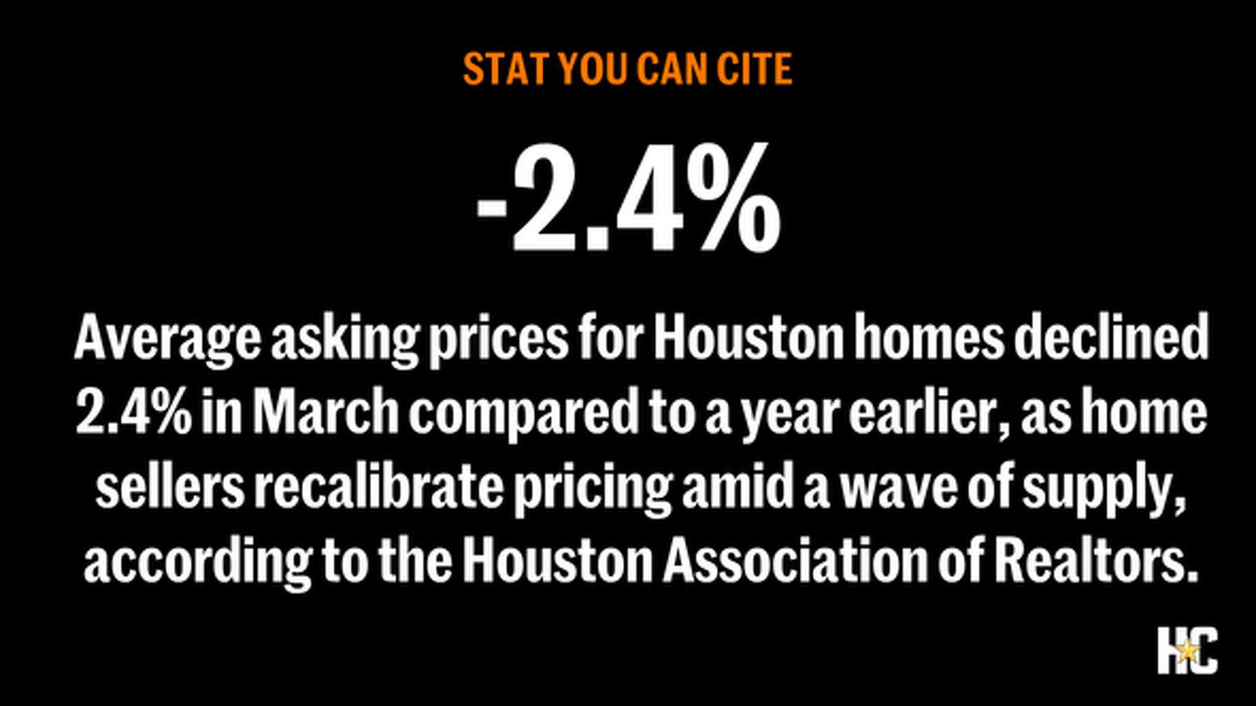 Average asking prices for Houston homes declined 2.4% in March compared to a year earlier, as home sellers recalibrate pricing amid a wave of supply, according to the Houston Association of Realtors.