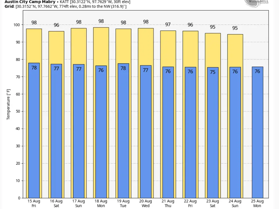 Temperatures in Austin will be near normal or slightly cooler during the extended forecast as clouds and rain enter the picture.