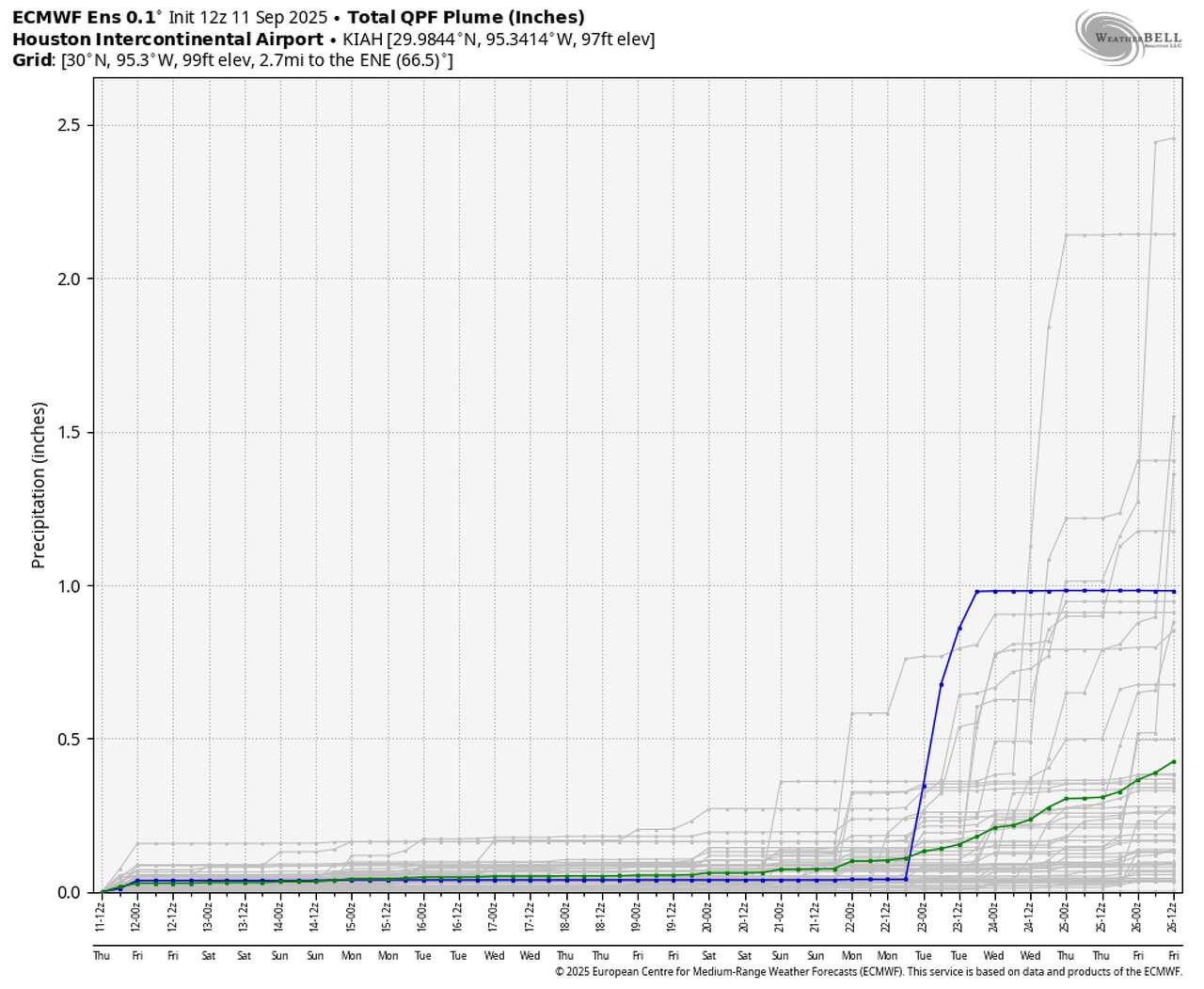 This plume diagram shows precipitation forecasts from the European Ensemble model. Each thin gray line represents a different model run, or ensemble member, the blue line is the control forecast, and the green line is the ensemble average. Ensemble forecasts illustrate both the expected rainfall and the uncertainty, helping forecasters gauge the range of possible outcomes. Most ensemble members suggest Houston's rainfall through Sept. 25 will remain under an inch.