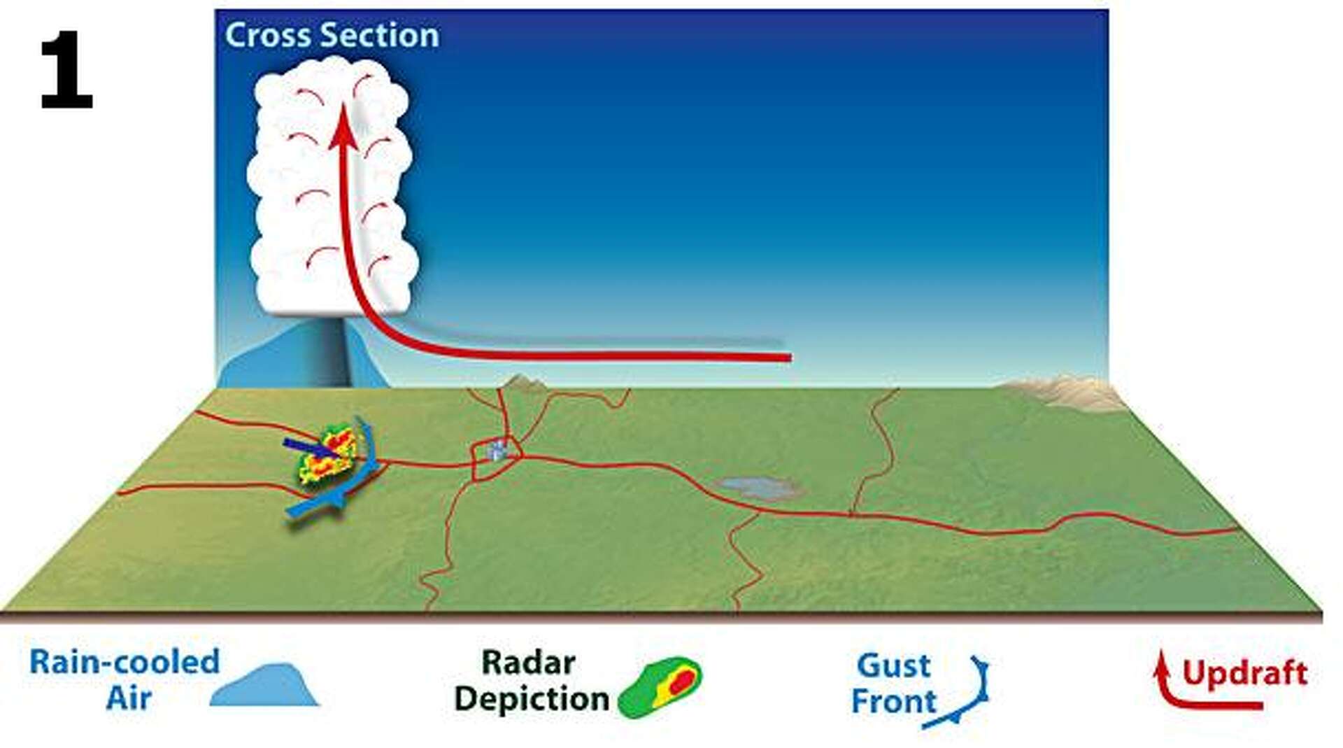 Squall Line Development Texas cold front could bring squall line storms. How do they work?