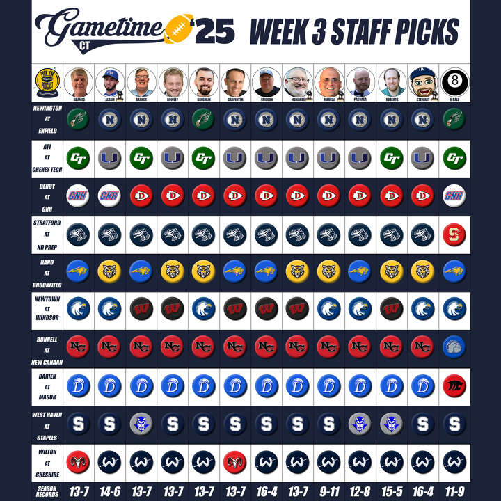 GametimeCT High School Football Staff Pick’Ems: Week 3 picks