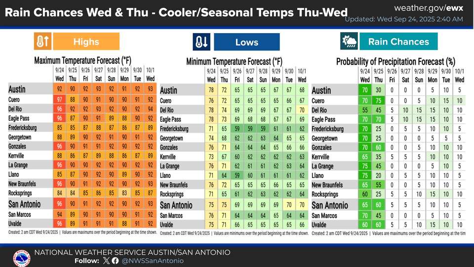Cold front bringing storms to Texas within hours. Here's when.