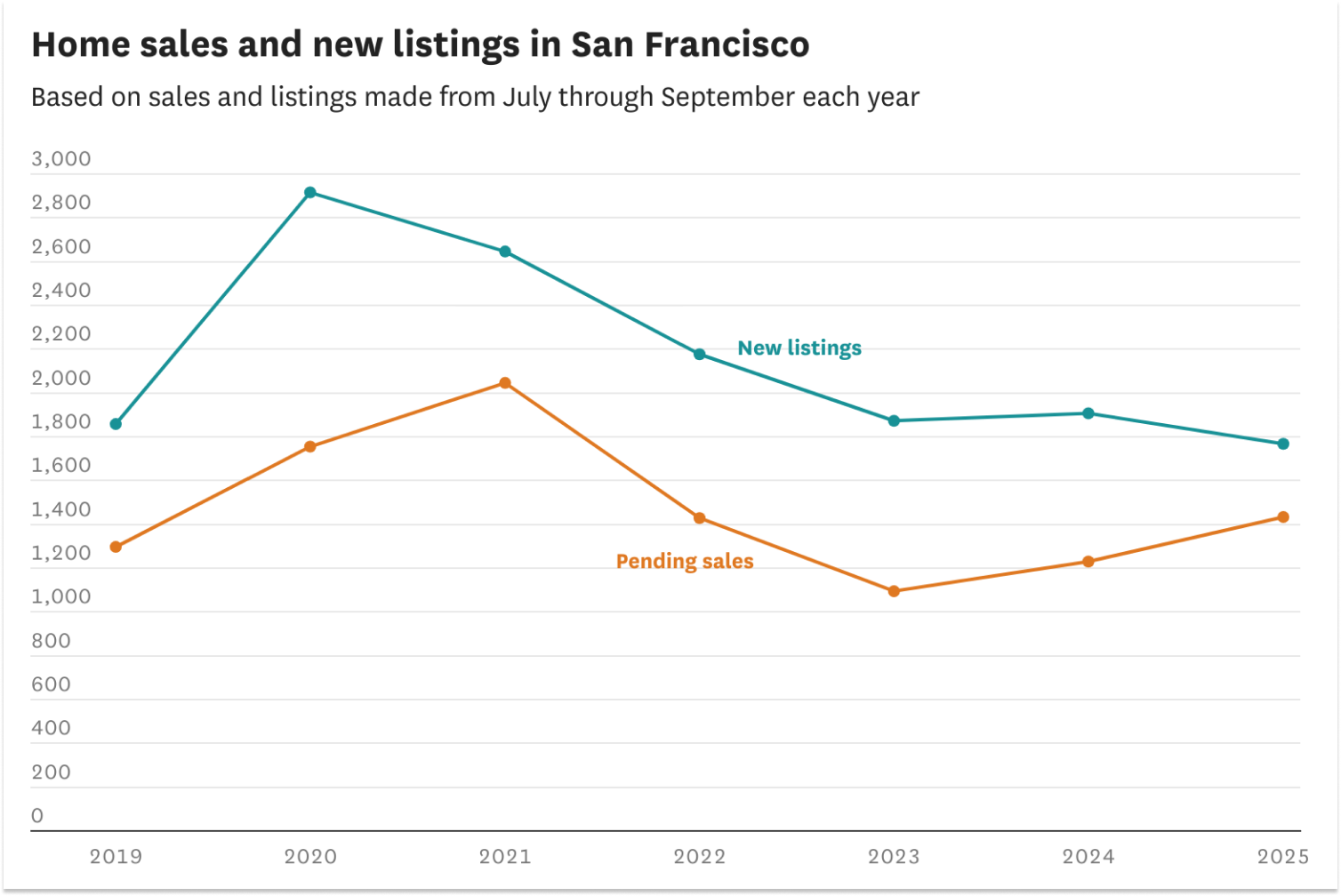 How the Bay Area housing market went ‘from 25 mph to 100 mph’