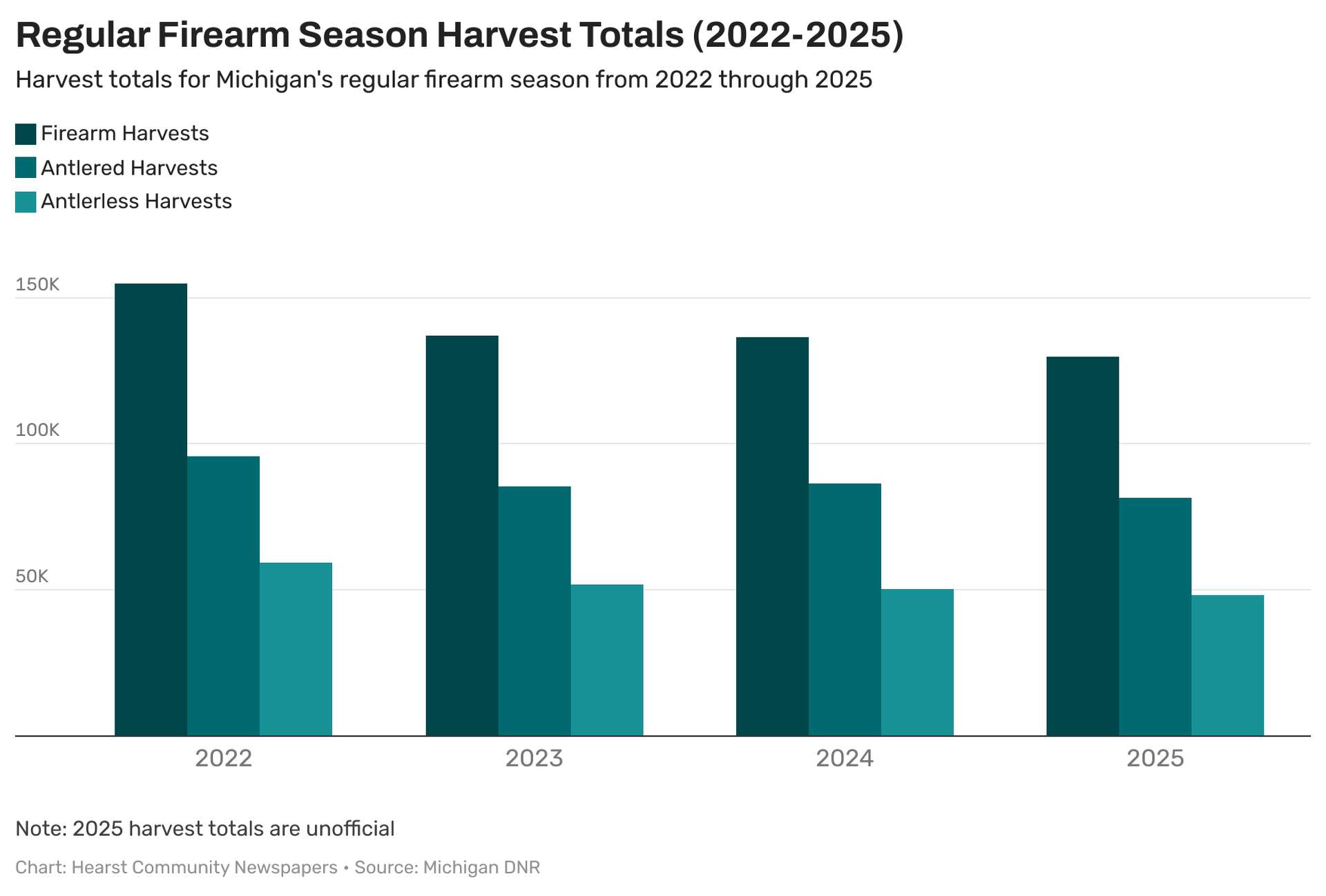 Michigan's 2025 Regular Firearm hunting season by the numbers