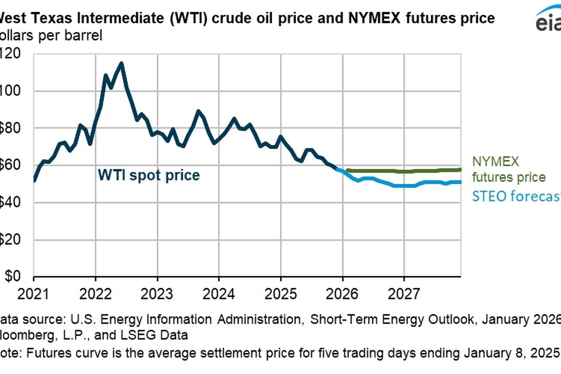 EIA: Low oil prices will weigh down production