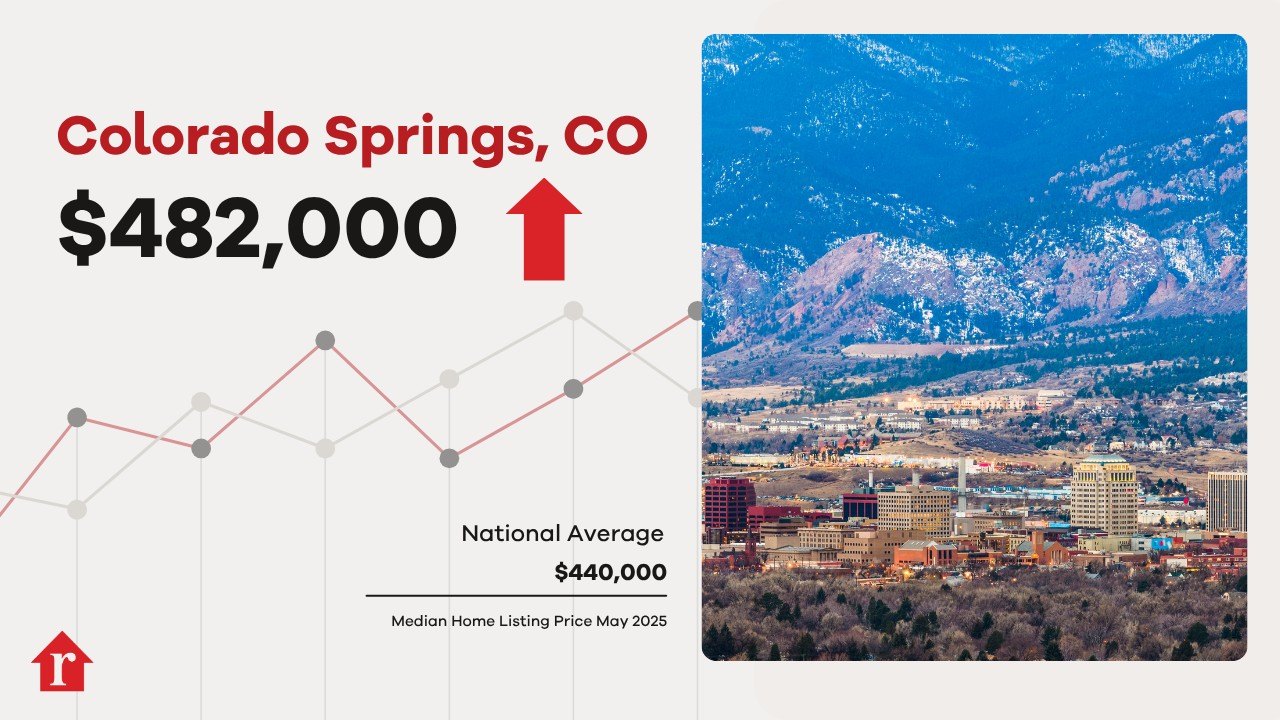 Colorado Springs Home Prices Up in May