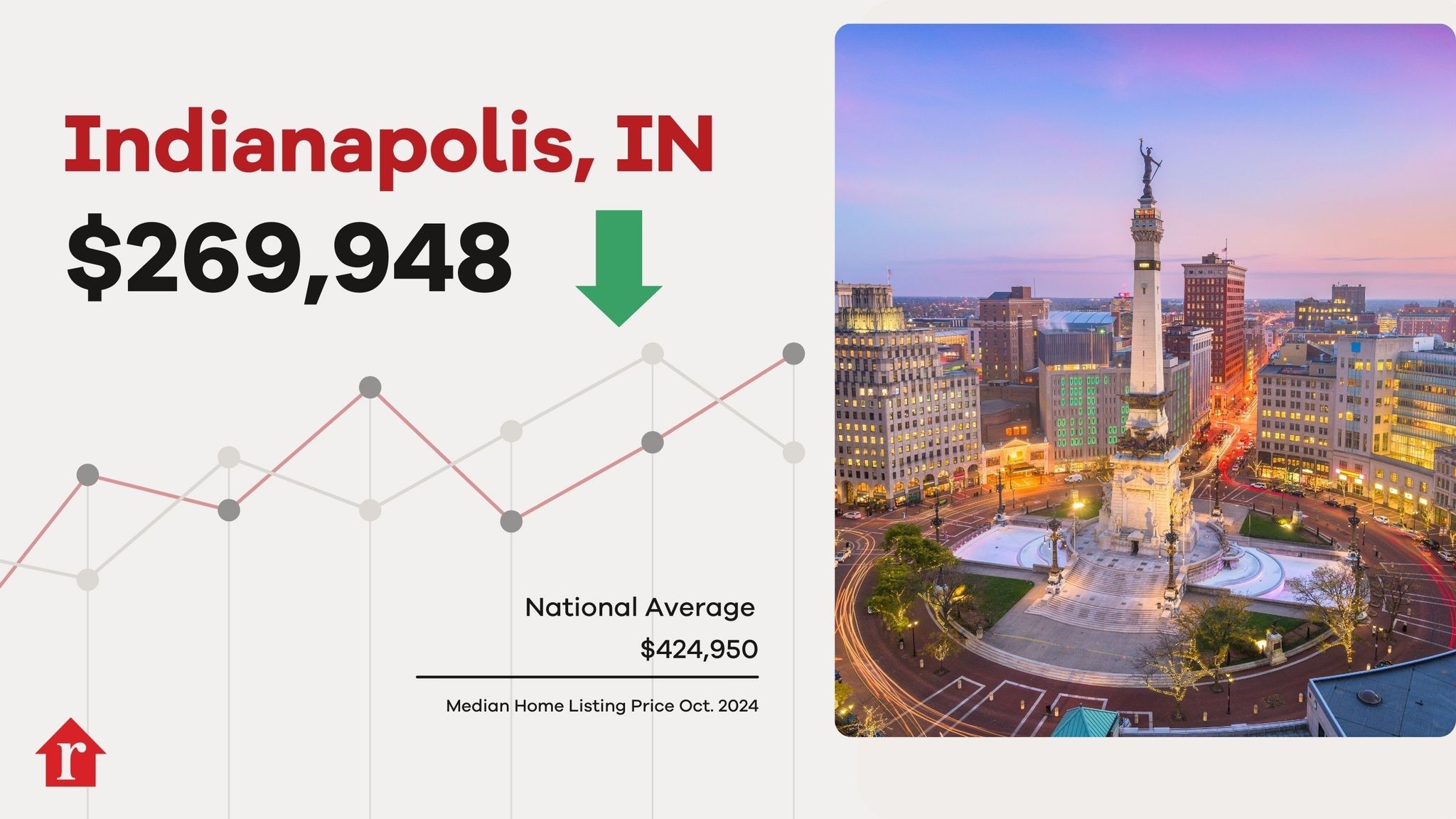 Indianapolis Home Prices Down in July