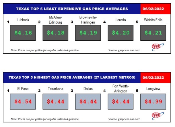 The gas price records just keep coming, hitting $4.34 in Texas