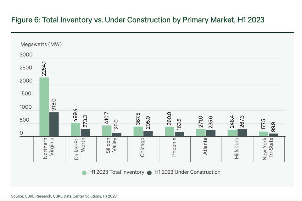 D-FW data center demand outstrips supply