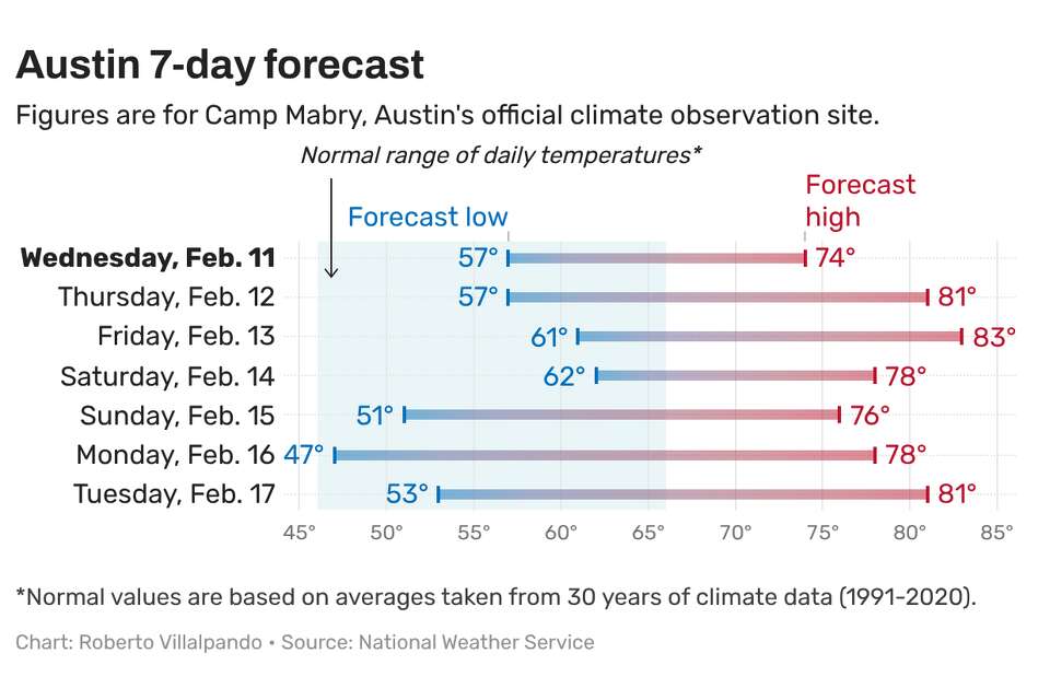 Austin weather forecast: Spotty rain Wednesday but worse weather ahead