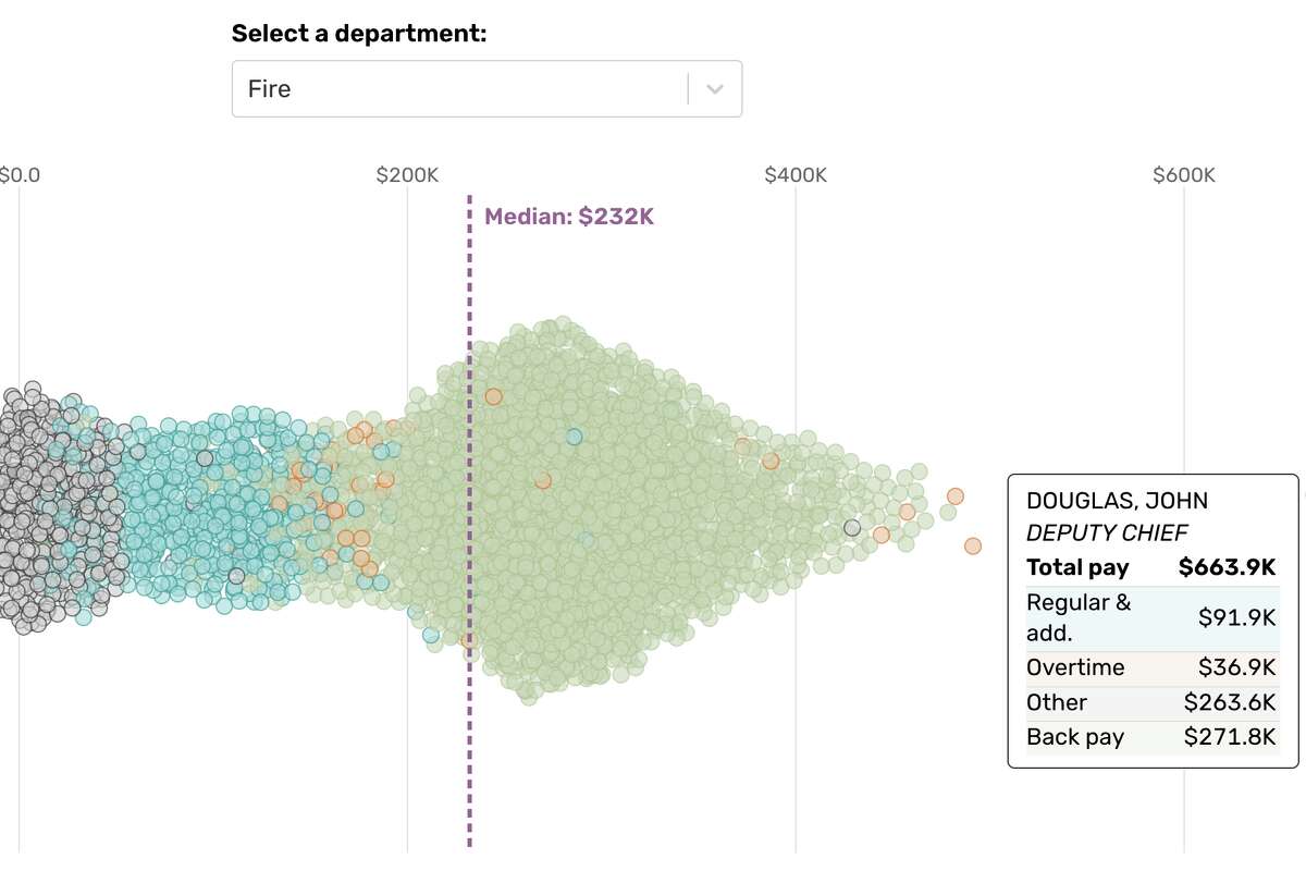 Search our database to see which City of Houston employees earned the most in 2025.