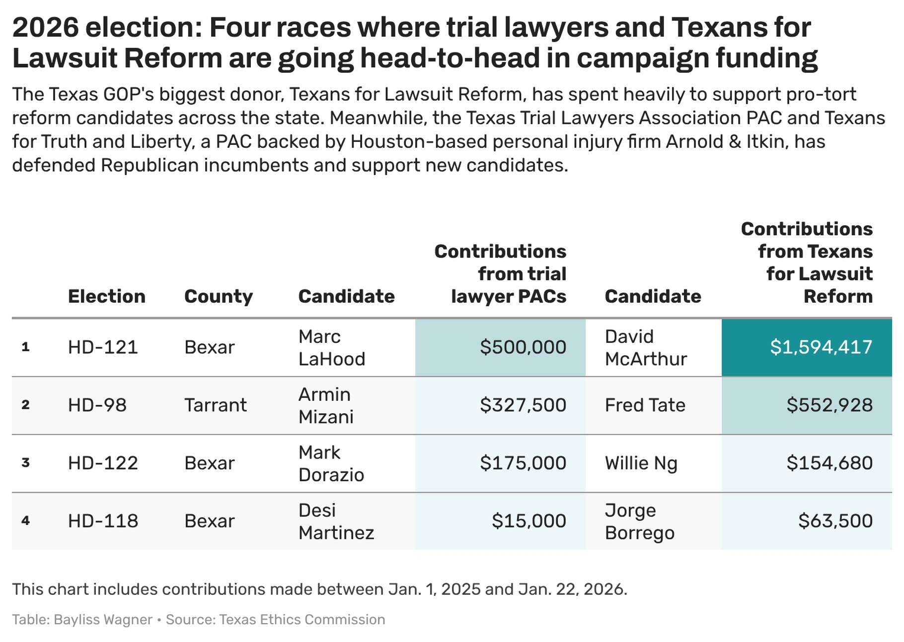 Texans for Lawsuit Reform and trial lawyers are pouring millions into a handful of GOP House primaries as they battle for influence ahead of next year's Legislative session. 