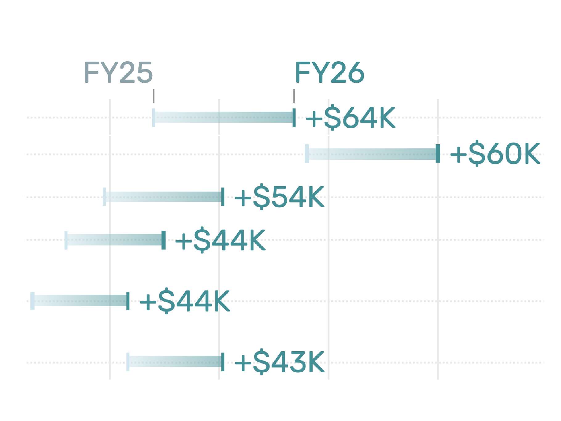 Many of Houston's top raise earners came from the Public Works department.