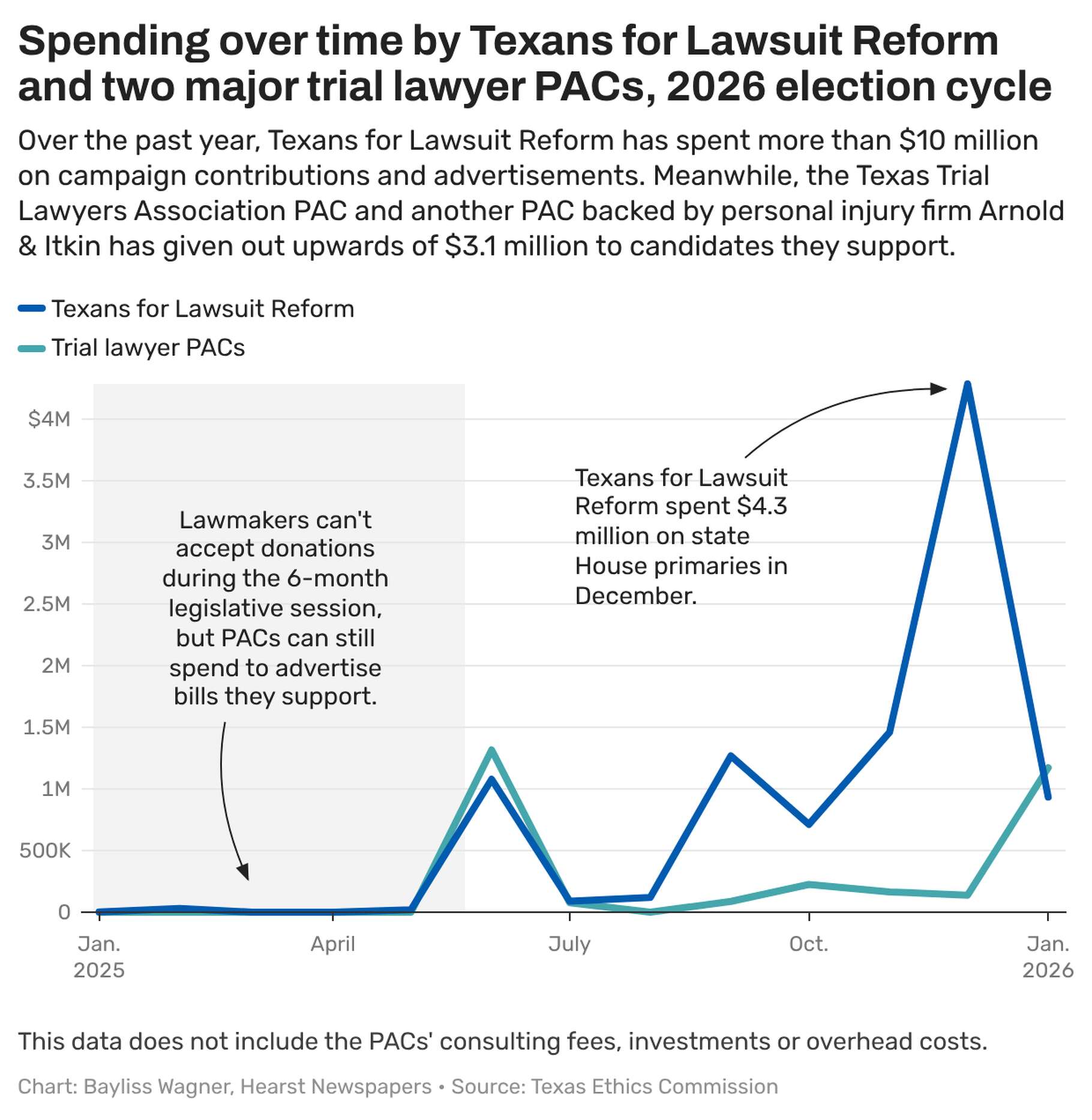 Texans for Lawsuit Reform and trial lawyers are pouring millions into a handful of GOP House primaries as they battle for influence ahead of next year's Legislative session. 