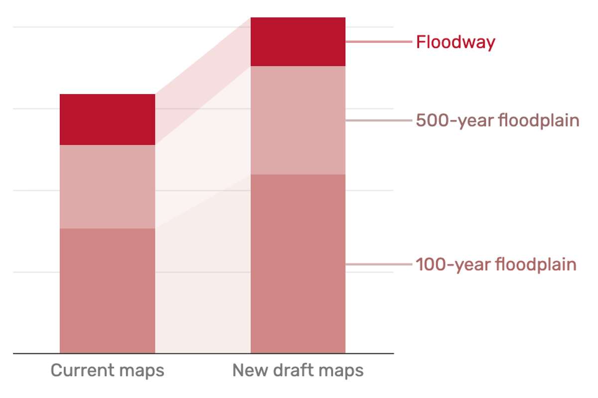 The new draft map expands the 100-year floodplain by 43%
