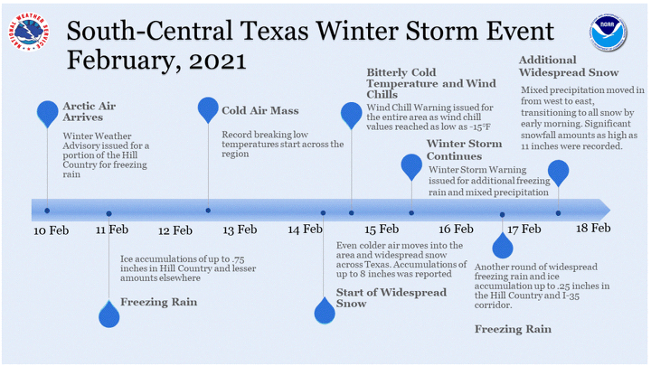 5 years later: What triggered the 2021 Texas freeze and could history