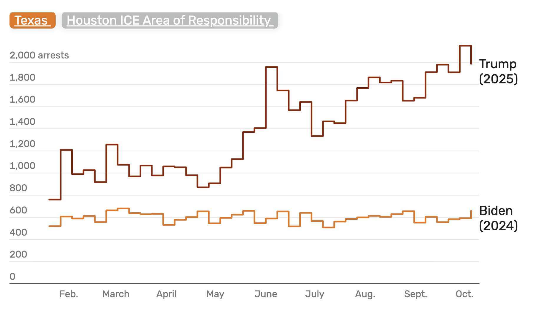 Federal agents reported about 54,000 arrests in Texas during Trump's first nine months in office, compared to about 23,000 under Biden in a similar nine-month period.