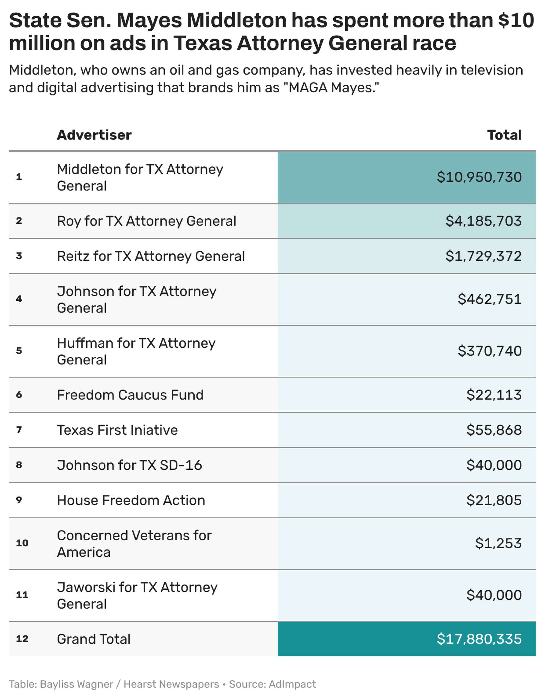 Ad spending data show the Galveston state senator has poured nearly $11 million into television, digital and radio ads in the GOP primary for attorney general — more than double what frontrunner U.S. Rep. Chip Roy has spent and more than the rest of the field combined. He's blanketed Texas airwaves with his