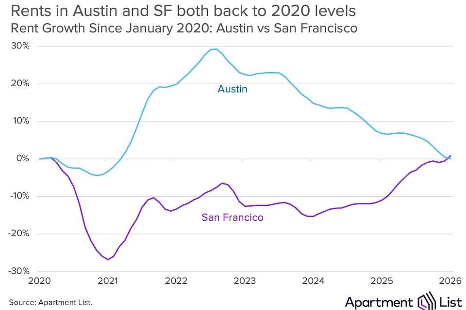 Data shows different paths SF and Austin rentals took since 2020