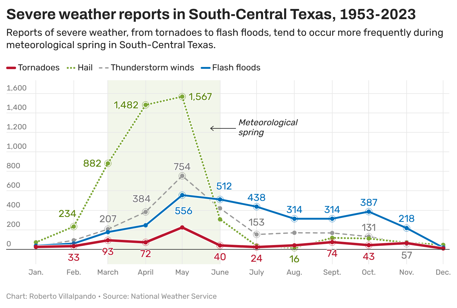 Could Texas severe weather threat mean rain for Austin finally?
